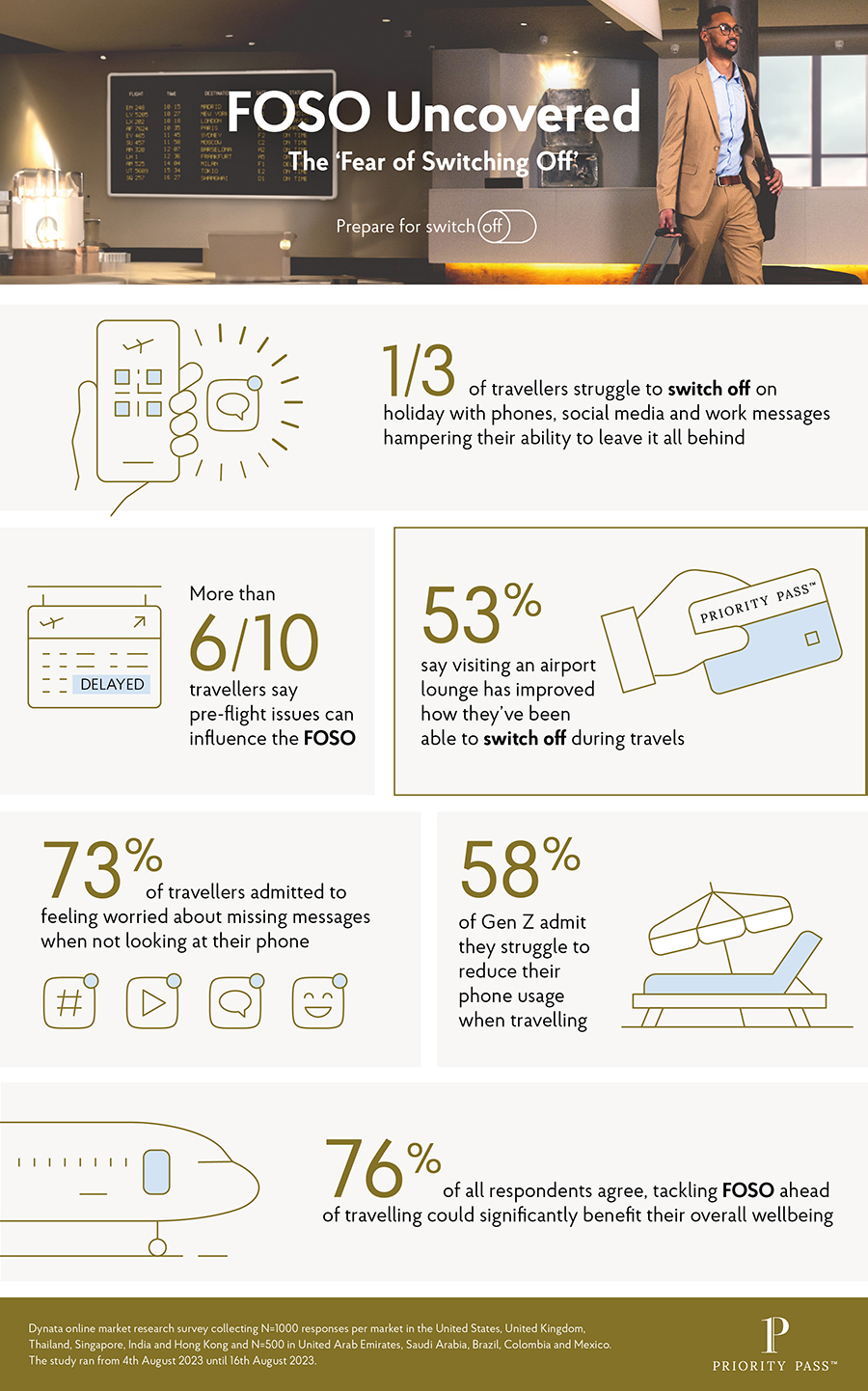 Travellers data, conducted from research conducted by Priority Pass.